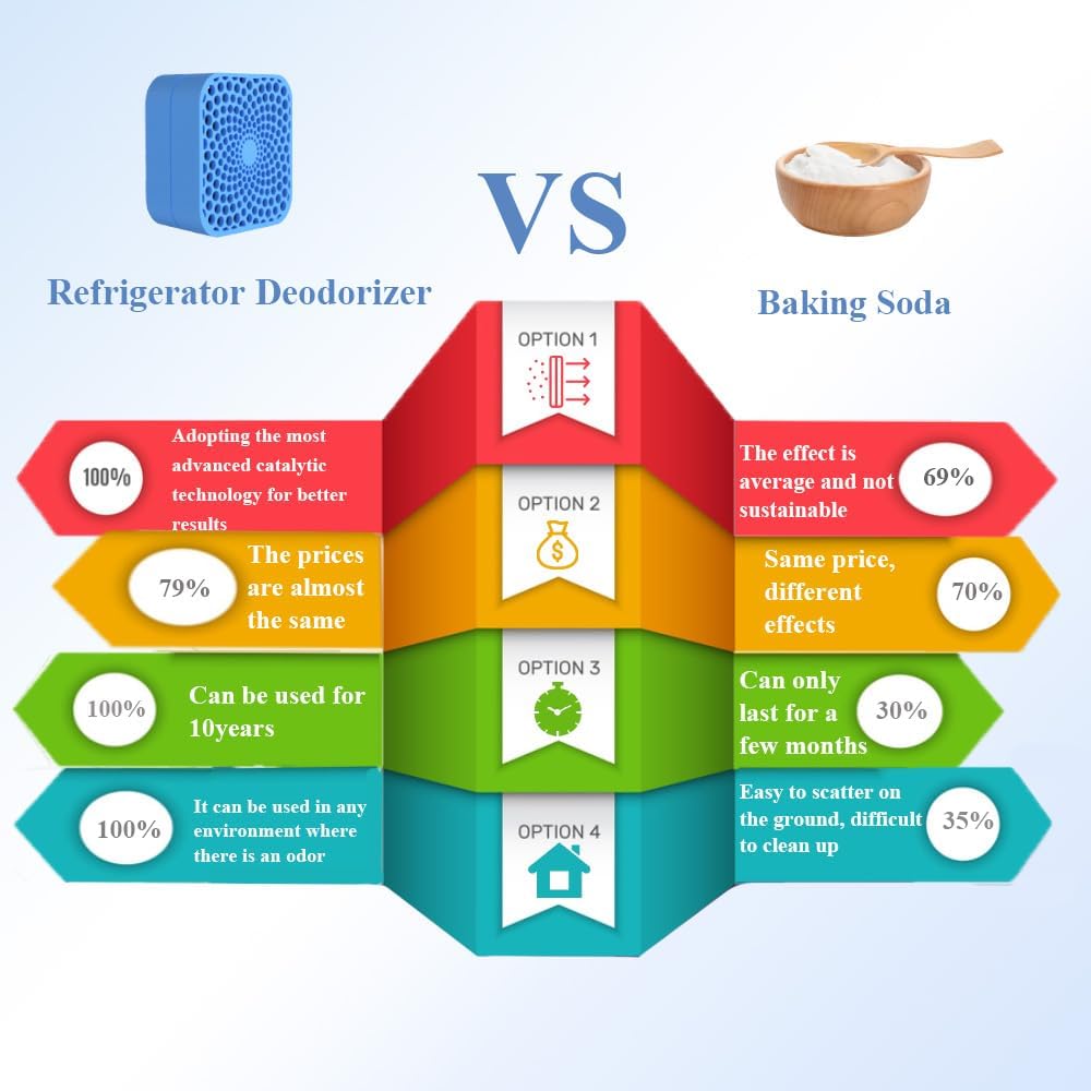 Fridge Deodorant, a Portable Wonder, offers 10 Years of Long-Term use. It is Suitable for a Variety of Scenarios and Outperforms Baking-Soda-Charcoal Air Purifiers in Terms of Performance