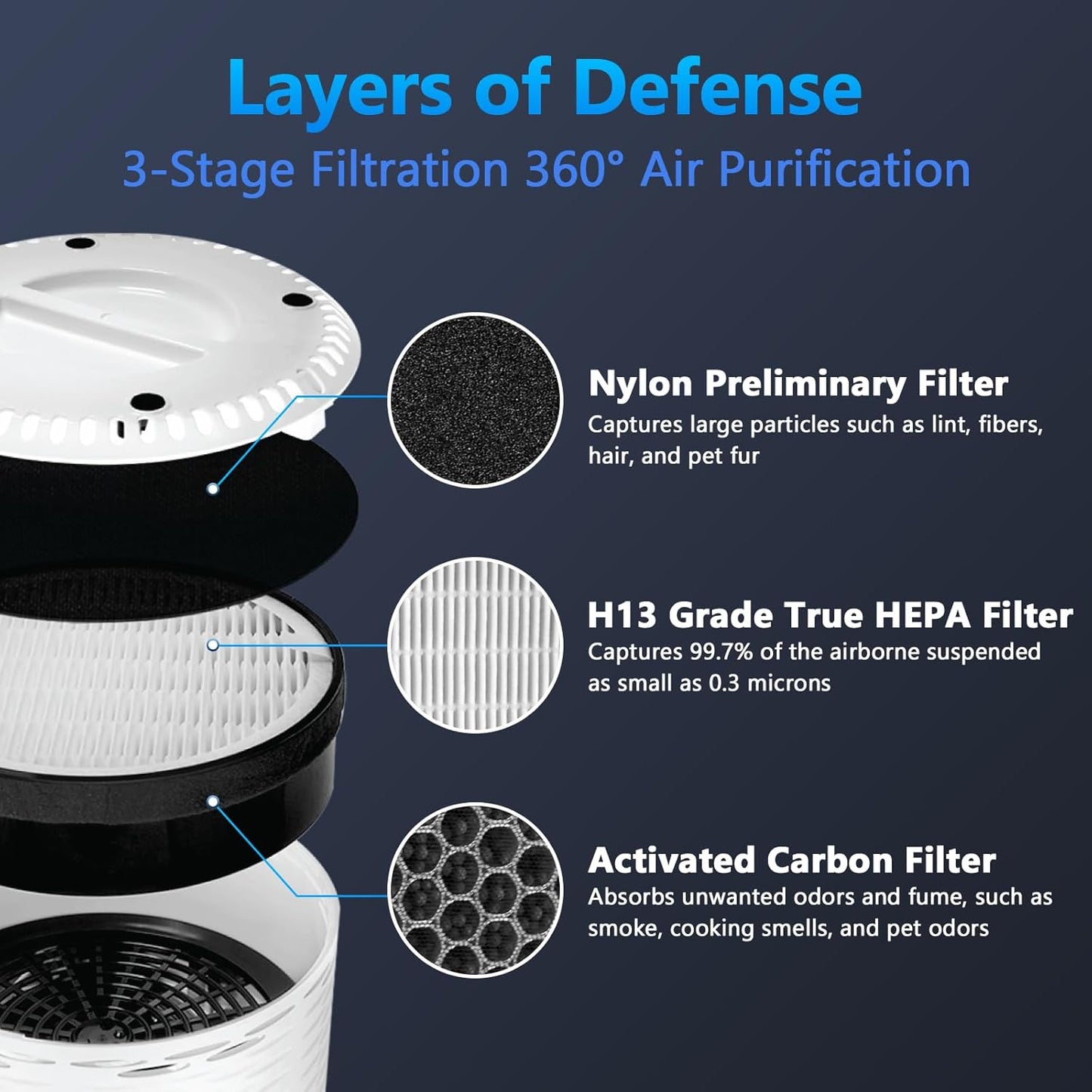 LV-H132 Replacement Filter for LEVOIT Air Purifier Replacement Filter LV-H132-RF, Funmit 3-in-1 H13 True HEPA Filter Replacement, 2 Pack