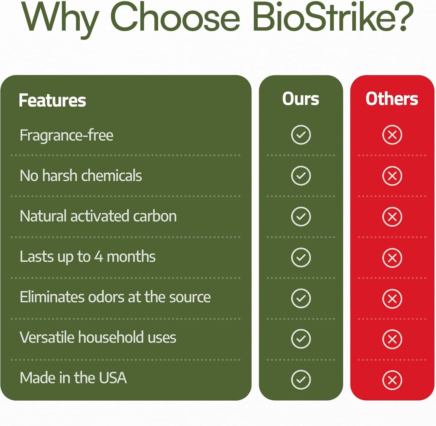 BioStrike Odor Magic - Activated Charcoal Odor Absorber Pads - Kitchen Odor Remover - Easy Peel & Stick Design - All Natural Filters for Trash Cans, Fridges & Small Spaces - Made in USA (8 Pack)