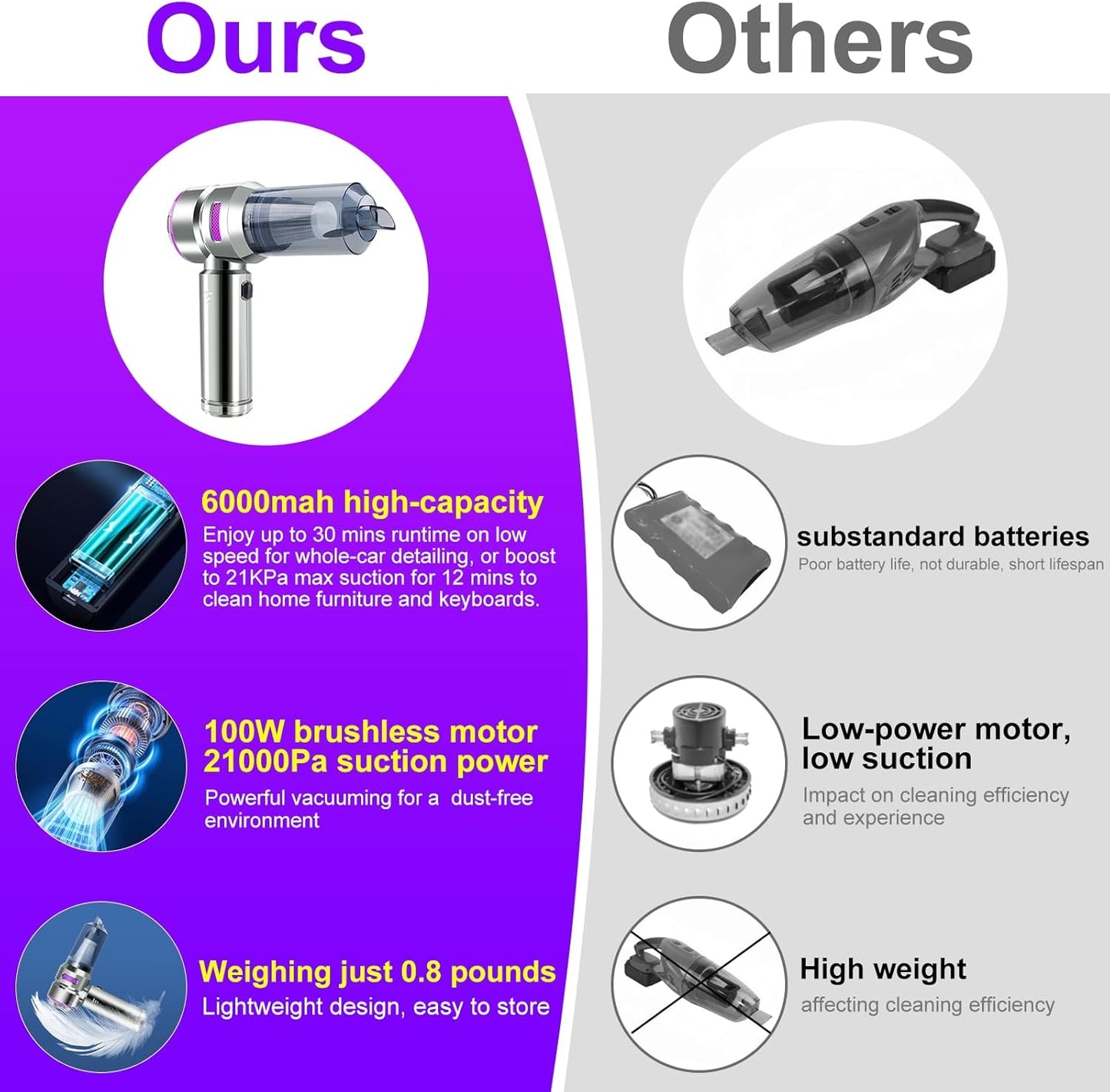 Car Vacuum Portable Cordless, 21000Pa Strong Suction Handheld Vacuum, 100W Auto Vac for Car Detailing, Home, RV Camping Use with 6000mAh Battery, Type-C Fast Charge & Blower Function