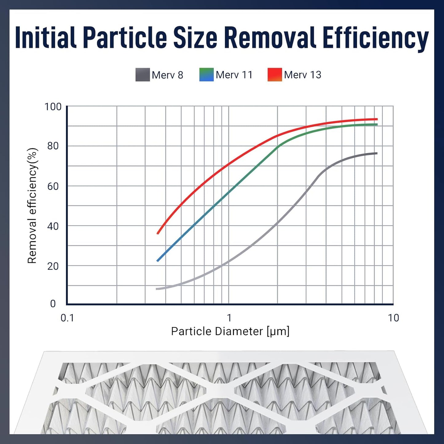14x18x1 MERV 13 Air Filters, 6-Pack, Actual Size: 13.7" x 17.7" x 0.75", Pleated Design with Enhanced Filter Media for Superior Filtration,Perfect for HVAC, AC & Furnace Systems
