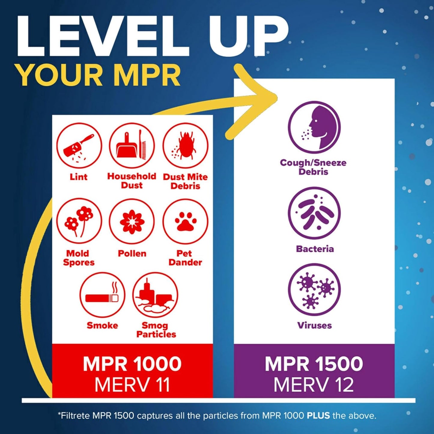 Filtrete 12x12x1 AC Furnace Air Filter, MERV 11, MPR 1000, Micro Allergen Defense, 3-Month Pleated 1-Inch Electrostatic Air Cleaning Filter, 6 Pack (Actual Size 11.81x11.81x0.81 in)
