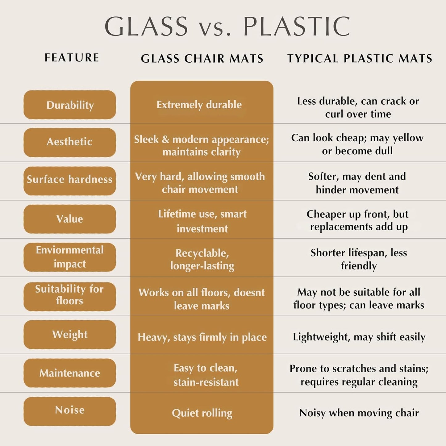 Exclusive Beveled Edge Glass Chair Mat for a Smooth Glide and Easy Roll On/Off by Clearly Innovative, Ultimate Office Chair Mat for Carpet or Hardwood Floor, 45x53